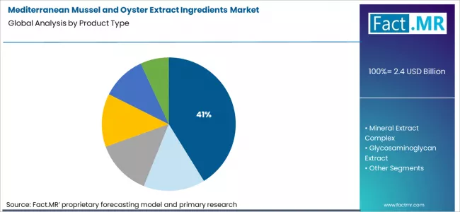 Mediterranean Mussel And Oyster Extract Ingredients Market Analysis By Product Type Mediterranean Mussel And Oyster Extract Ingredients Market Analysis By Product Type