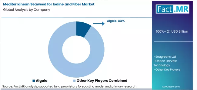 Mediterranean Seaweed For Iodine And Fiber Market Analysis By Company Mediterranean Seaweed For Iodine And Fiber Market Analysis By Company