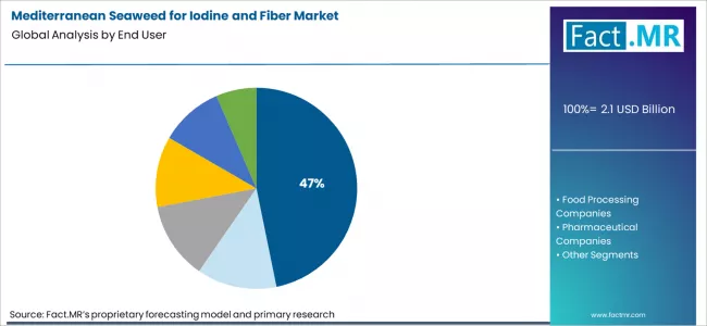 Mediterranean Seaweed For Iodine And Fiber Market Analysis By End User Mediterranean Seaweed For Iodine And Fiber Market Analysis By End User