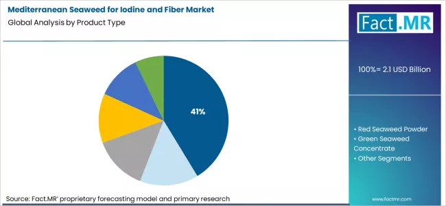 Mediterranean Seaweed For Iodine And Fiber Market Analysis By Product Type Mediterranean Seaweed For Iodine And Fiber Market Analysis By Product Type