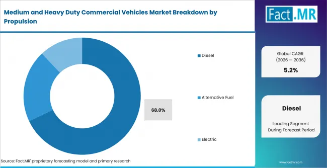 Medium And Heavy Duty Commercial Vehicles Market Analysis By Propulsion