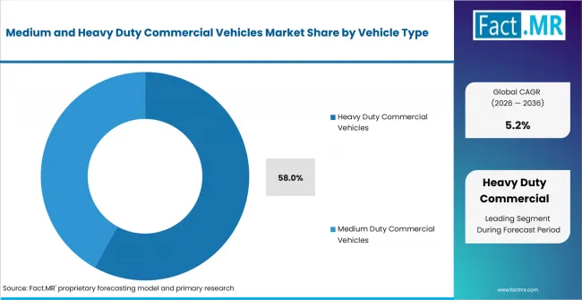 Medium And Heavy Duty Commercial Vehicles Market Analysis By Vehicle Type