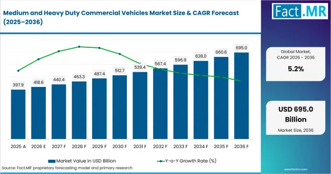 Medium And Heavy Duty Commercial Vehicles Market Value Analysis