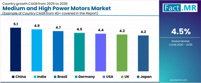 Medium And High Power Motors Market Cagr Analysis By Country Medium And High Power Motors Market Cagr Analysis By Country