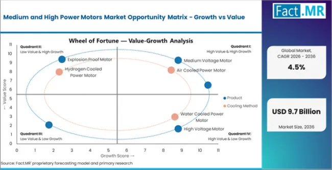 Medium And High Power Motors Market Opportunity Matrix Growth Vs Value Medium And High Power Motors Market Opportunity Matrix Growth Vs Value