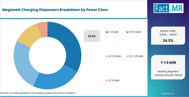 Megawatt Charging Dispensers Analysis By Power Class