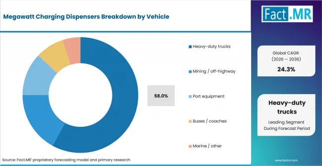 Megawatt Charging Dispensers Analysis By Vehicle