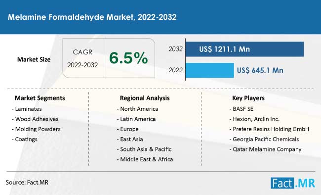 Melamine formaldehyde market forecast by Fact.MR