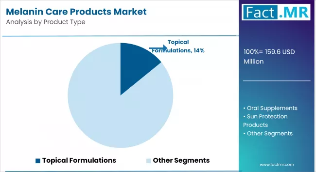 Melanin Care Products Market By Product Type