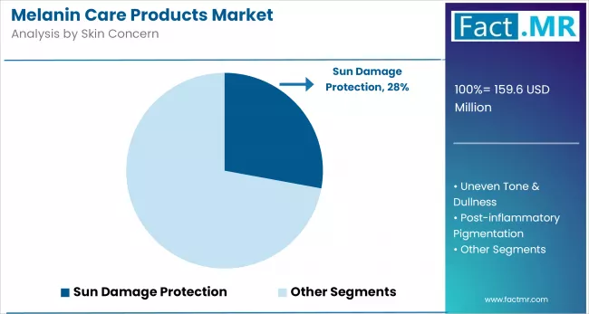 Melanin Care Products Market By Skin Concern