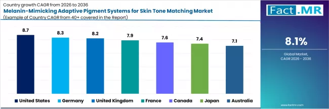Melanin Mimicking Adaptive Pigment Systems For Skin Tone Matching Market Cagr Analysis By Country