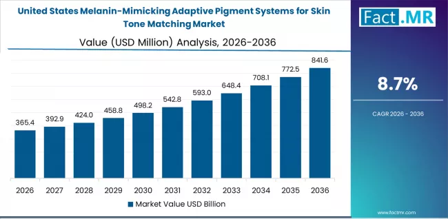 Melanin Mimicking Adaptive Pigment Systems For Skin Tone Matching Market Country Value Analysis