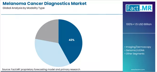 Melanoma Cancer Diagnostics Market Analysis By Modality Type