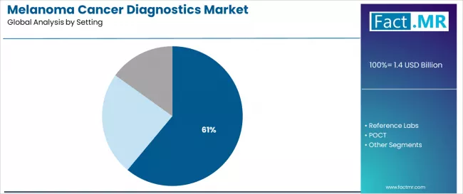 Melanoma Cancer Diagnostics Market Analysis By Setting Melanoma Cancer Diagnostics Market Analysis By Setting