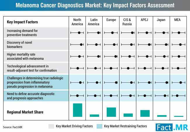 melanoma cancer diagnostics market drivers and restraints impact analysi...