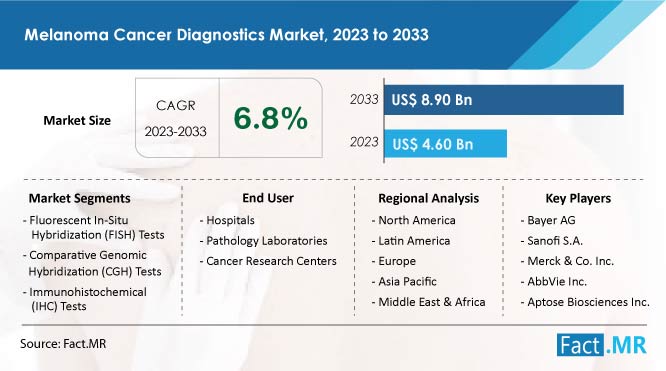 Melanoma cancer diagnostics market forecast by Fact.MR