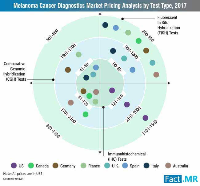 melanoma cancer diagnostics market pricing analysis by test type 2017 &...