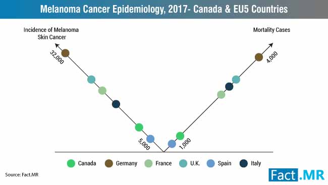 Melanoma cancer epidemiology, 2017 canada & eu5 countries by Fact.MR