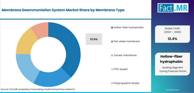 Membrane Deammoniation System Market Analysis By Membrane Type Membrane Deammoniation System Market Analysis By Membrane Type
