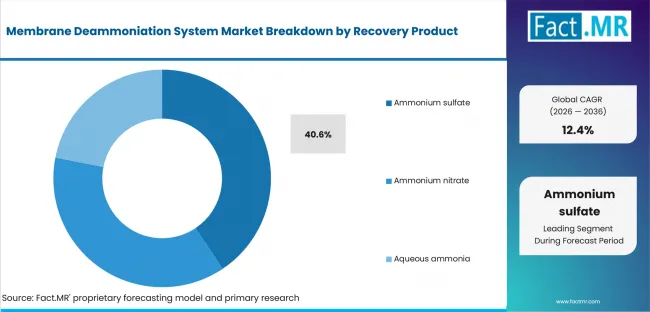 Membrane Deammoniation System Market Analysis By Recovery Product Membrane Deammoniation System Market Analysis By Recovery Product