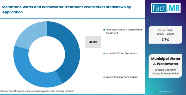 Membrane Water And Wastewater Treatment Wwt Market Analysis By Application