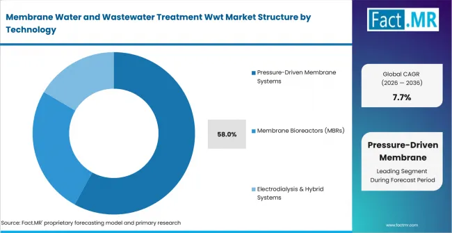 Membrane Water And Wastewater Treatment Wwt Market Analysis By Technology