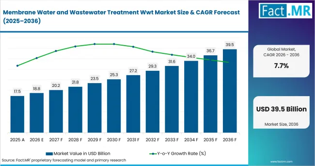 Membrane Water And Wastewater Treatment Wwt Market Value Analysis