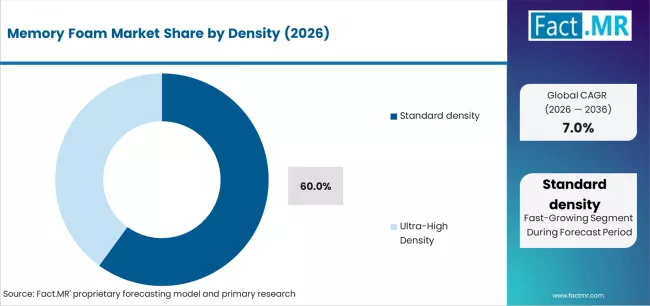 Memory Foam Market Analysis By Density