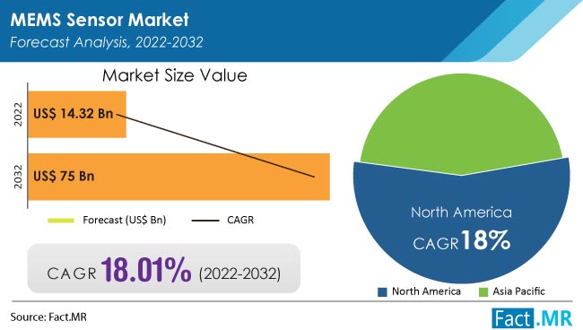 Mems sensor market by Fact.MR