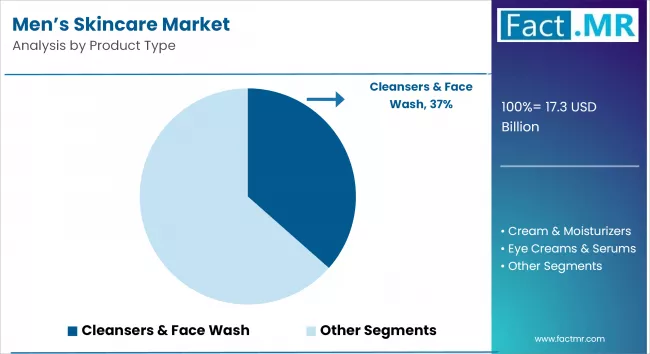 Men’s Skincare Market By Product Type