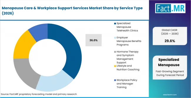 Menopause Care & Workplace Support Services Market Analysis By Service Type Menopause Care & Workplace Support Services Market Analysis By Service Type