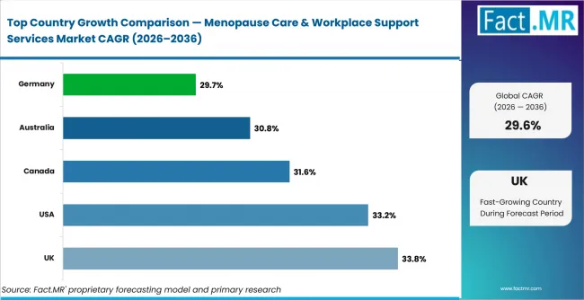 Menopause Care & Workplace Support Services Market Cagr Analysis By Country Menopause Care & Workplace Support Services Market Cagr Analysis By Country