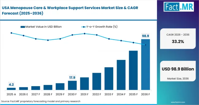 Menopause Care & Workplace Support Services Market Country Value Analysis Menopause Care & Workplace Support Services Market Country Value Analysis
