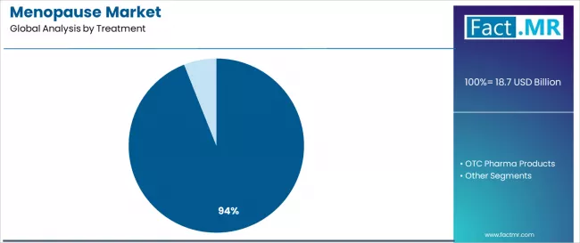 Menopause Market Analysis By Treatment