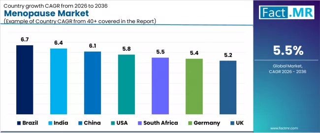 Menopause Market Cagr Analysis By Country