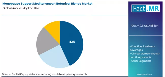 Menopause Support Mediterranean Botanical Blends Market Analysis By End Use