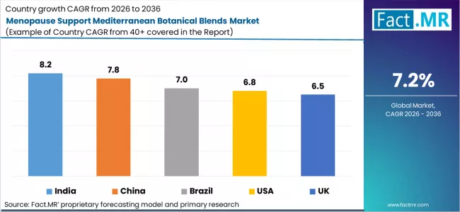 Menopause Support Mediterranean Botanical Blends Market Cagr Analysis By Country