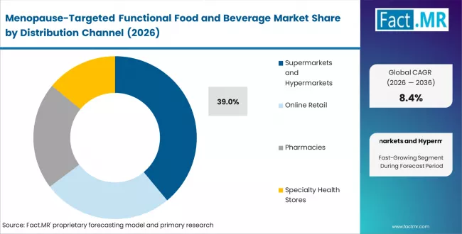 Menopause Targeted Functional Food And Beverage Market Analysis By Distribution Channel