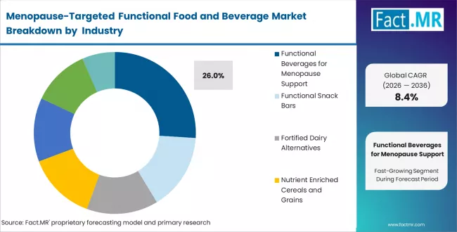 Menopause Targeted Functional Food And Beverage Market Analysis By Product Type