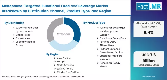 Menopause Targeted Functional Food And Beverage Market Breakdown By Distribution Channel, Product Type, And Region