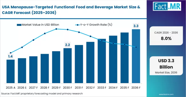 Menopause Targeted Functional Food And Beverage Market Country Value Analysis
