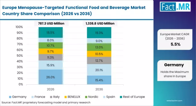 Menopause Targeted Functional Food And Beverage Market Europe Country Market Share Analysis, 2026 & 2036