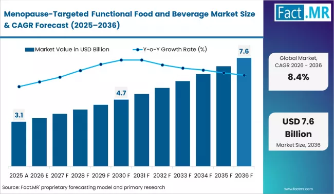 Menopause Targeted Functional Food And Beverage Market Market Value Analysis