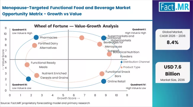 Menopause Targeted Functional Food And Beverage Market Opportunity Matrix Growth Vs Value