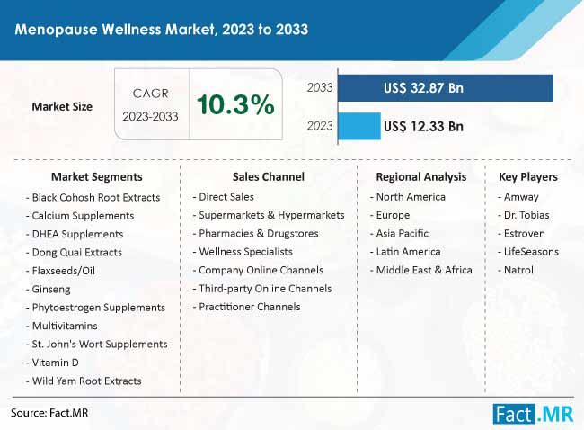 Menopause Wellness Market Size, Share, Trends, Growth, Demand and Sales Forecast Report by Fact.MR