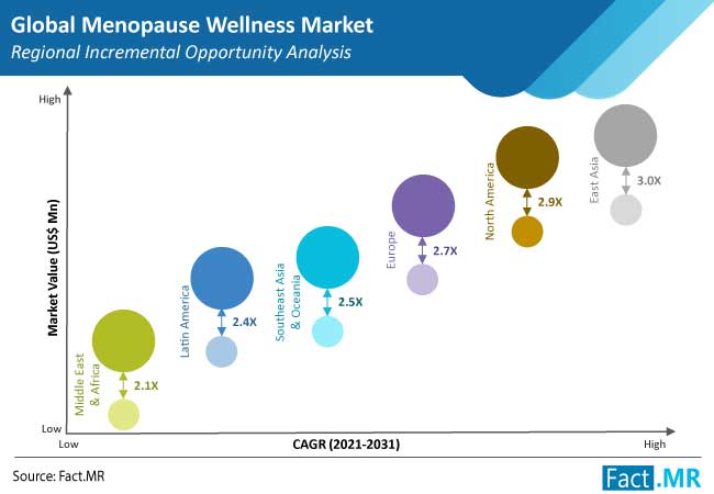 menopause wellness market region