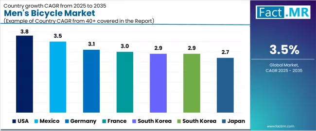 Mens Bicycle Market Cagr Analysis By Country