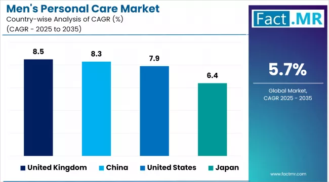 Mens Personal Care Market Cagr Analysis By Country