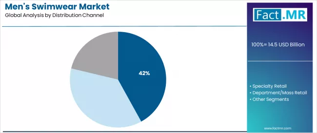 Mens Swimwear Market Analysis By Distribution Channel
