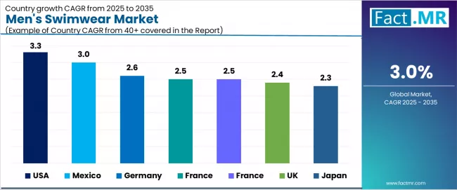 Mens Swimwear Market Cagr Analysis By Country